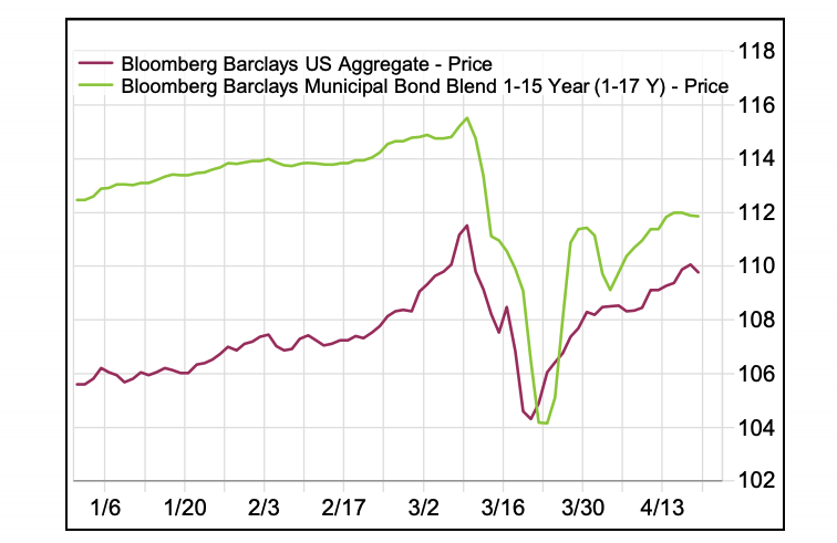 Chart showing the price of the Bloomberg Barclays US Aggregate index and Municipal Bond index.