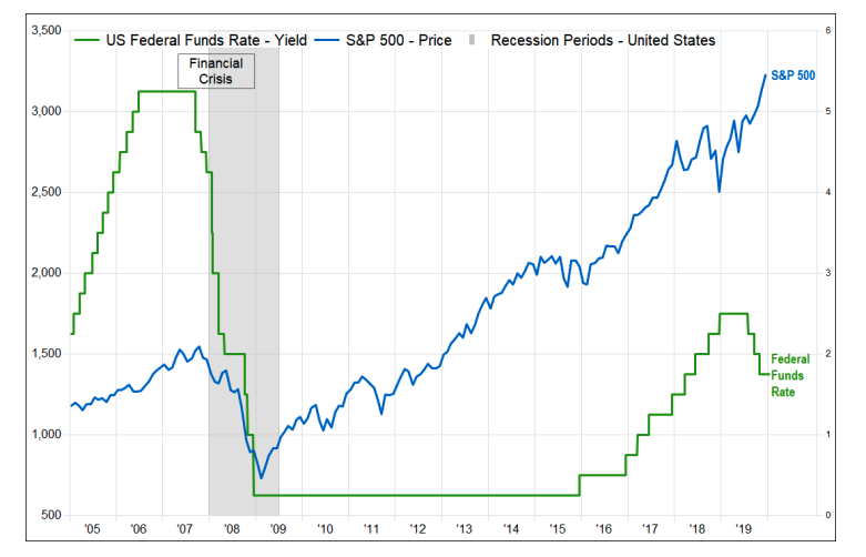 Chart showing the US Federal Funds rate compared to the S&P 500 Index from 2005 to 2019.