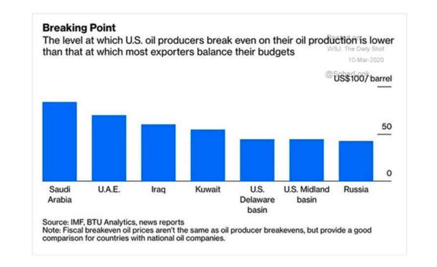 Chart showing the level at which US oil producers break even on their oil production.