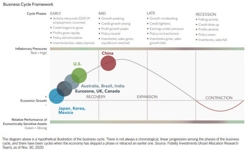 Chart showing economic cycle for several top producing countries.