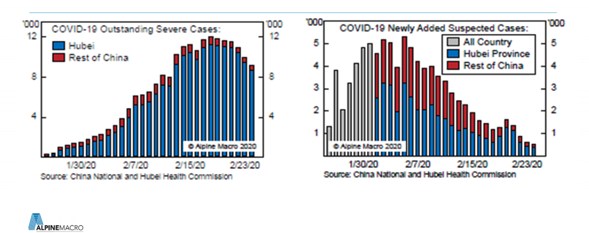 Chart showing Covid cases in China from January 2020 to February 2020.