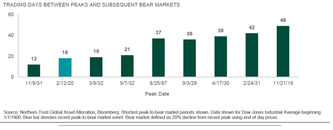 Chart showing trading days between peaks and subsequent bear markets