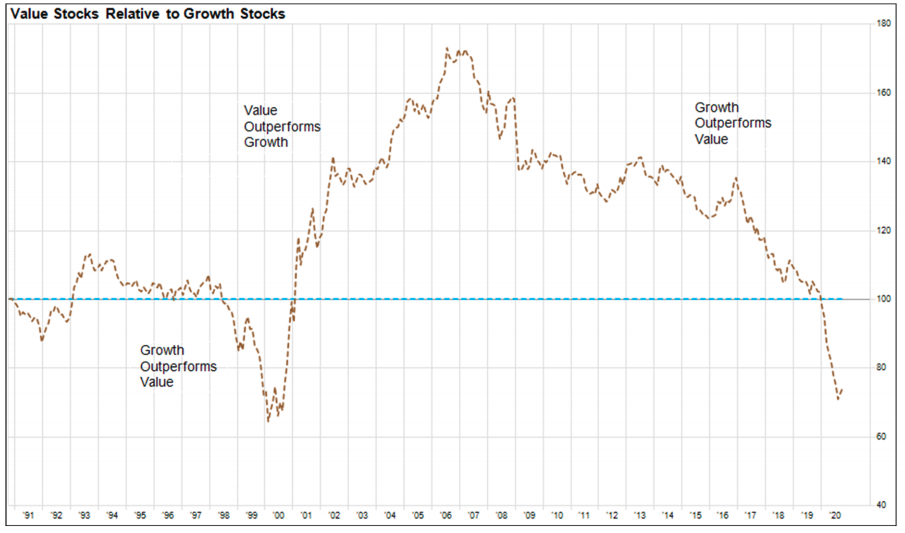 Chart showing relative performance of Value and Growth stocks.