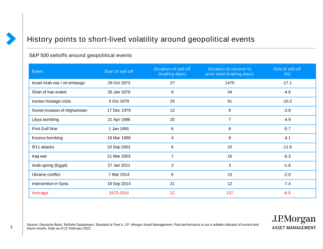 Feb-2022-JPM-Market-Insights-Markets-around-geopolitical-events.png